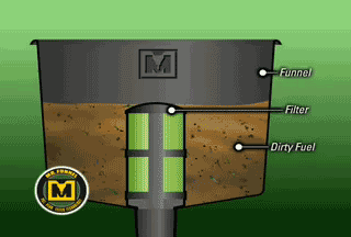Mr. Funnel Portable Fuel Filter Funnel Animation - Western Filters